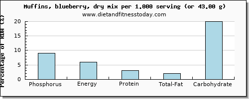 phosphorus and nutritional content in blueberry muffins